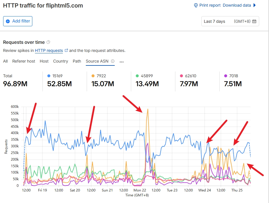 ASN traffic cluster: 7-day HTTP request volume by source ASN